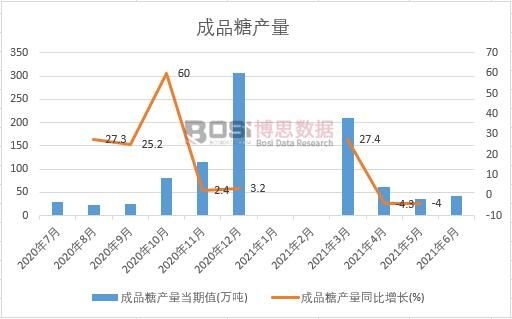 2021年上半年中國成品糖產量月度統計