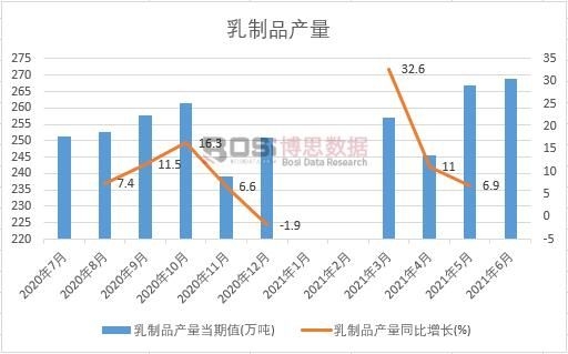 2021年上半年中國乳制品產量月度統計