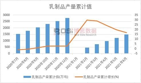 乳制品產量累計