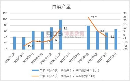 2021年上半年中國白酒產量月度統計