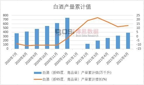 白酒(折65度,商品量)產量累計