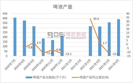 2021年上半年中國啤酒產量月度統計