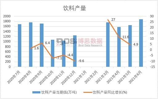 2021年上半年中國飲料產(chǎn)量月度統(tǒng)計(jì)