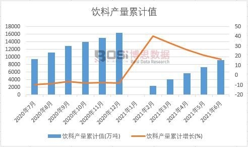 飲料產(chǎn)量累計(jì)