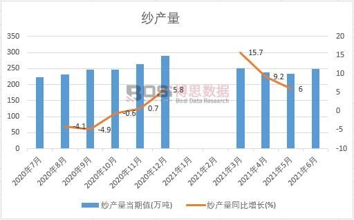 2021年上半年中國紗產量月度統計