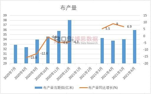 2021年上半年中國布產量月度統計