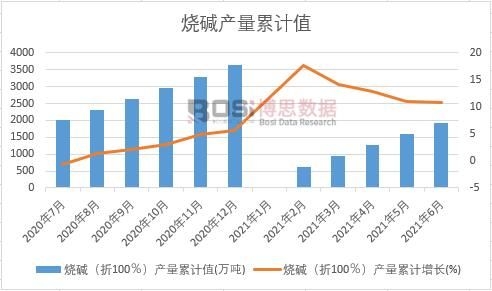 燒堿(折100%)產量累計
