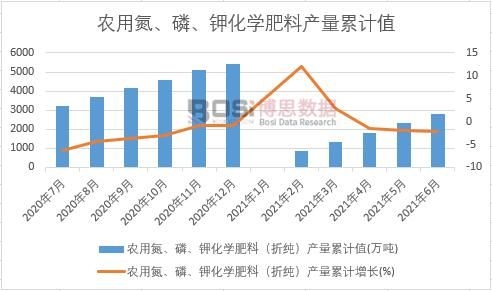 農(nóng)用氮、磷、鉀化學肥料(折純)產(chǎn)量累計