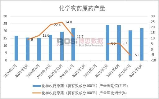 2021年上半年中國(guó)化學(xué)農(nóng)藥原藥產(chǎn)量月度統(tǒng)計(jì)
