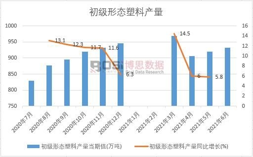 2021年上半年中國初級形態(tài)塑料產(chǎn)量月度統(tǒng)計(jì)