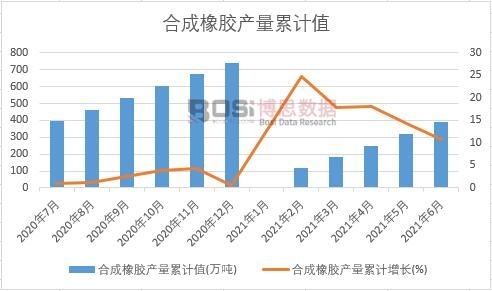 合成橡膠產量累計