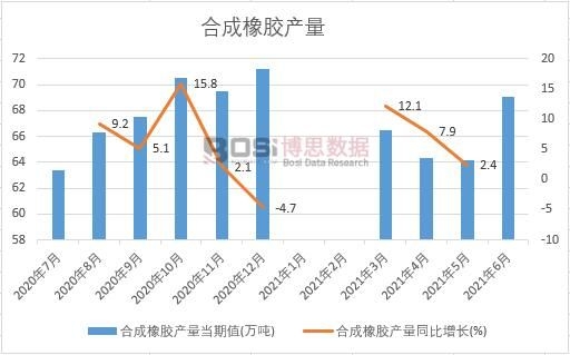 2021年上半年中國合成橡膠產量月度統計
