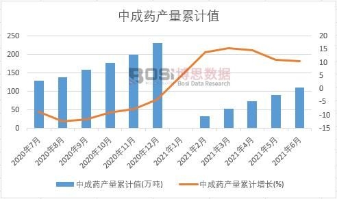 中成藥產(chǎn)量累計(jì)