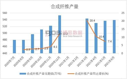 2021年上半年中國合成纖維產(chǎn)量月度統(tǒng)計