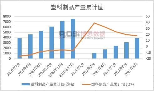 塑料制品產量累計