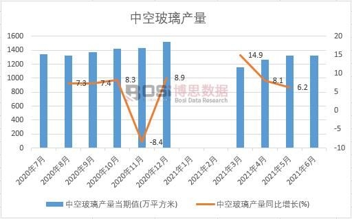 2021年上半年中國中空玻璃產量月度統計