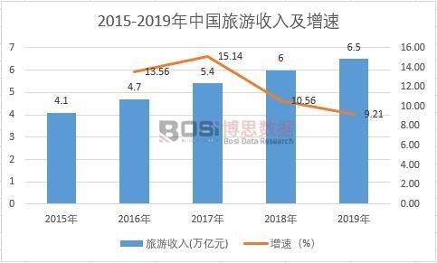2015-2019年中國旅游收入及增速