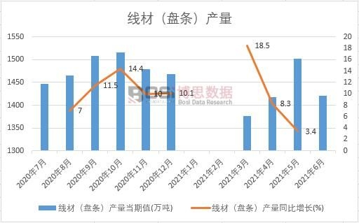 2021年上半年中國線材(盤條)產量月度統計