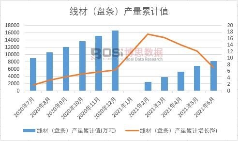 線材(盤條)產量累計
