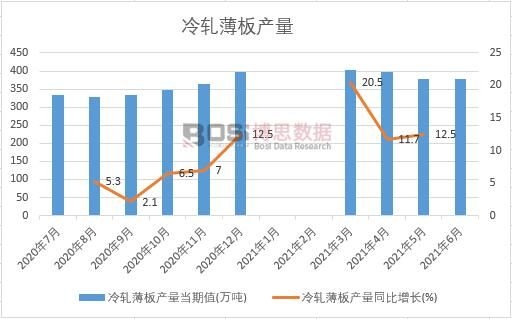 2021年上半年中國冷軋薄板產量月度統計