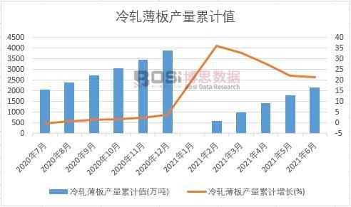 冷軋薄板產量累計