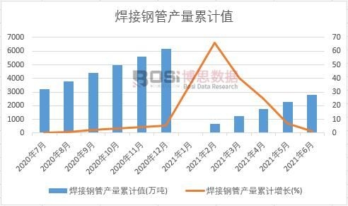 焊接鋼管產(chǎn)量累計