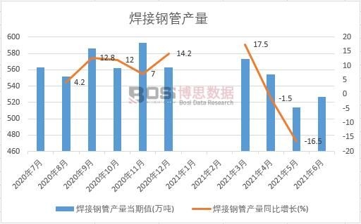 2021年上半年中國焊接鋼管產(chǎn)量月度統(tǒng)計
