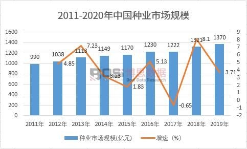 2011-2020年中國(guó)種業(yè)市場(chǎng)規(guī)模