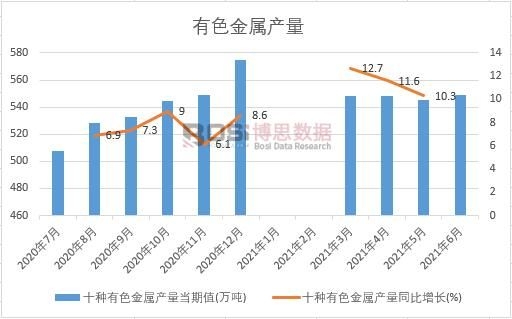 2021年上半年中國有色金屬產量月度統計
