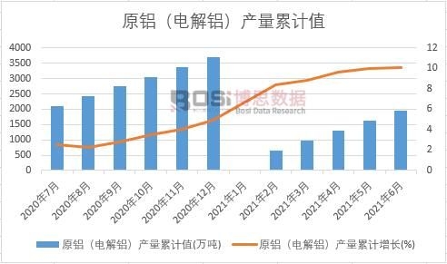 原鋁(電解鋁)產量累計