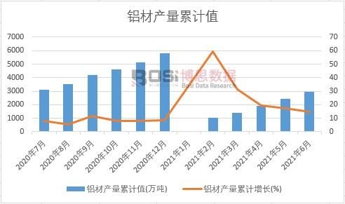 鋁材產(chǎn)量累計(jì)