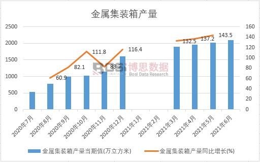 2021年上半年中國金屬集裝箱產(chǎn)量月度統(tǒng)計(jì)