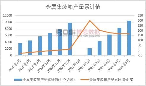 金屬集裝箱產(chǎn)量累計(jì)