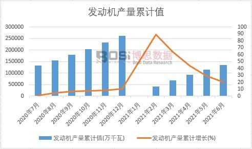 發動機產量累計