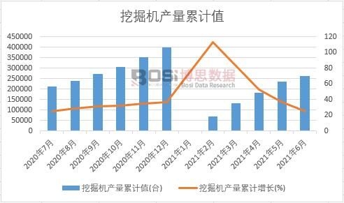 挖掘機產量累計