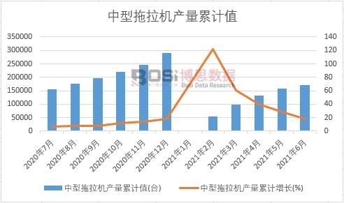 中型拖拉機產量累計