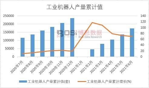 工業(yè)機器人產(chǎn)量累計