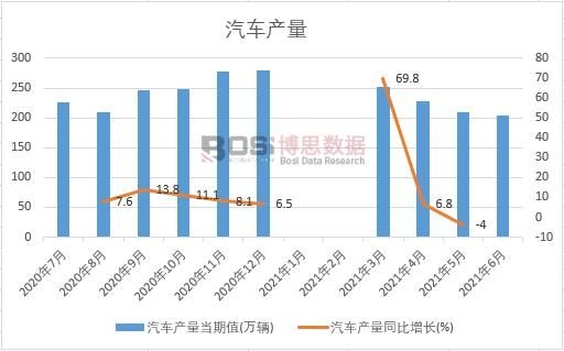 2021年上半年中國(guó)汽車產(chǎn)量月度統(tǒng)計(jì)