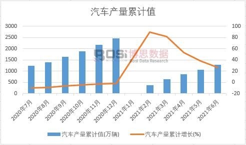 汽車產(chǎn)量累計(jì)