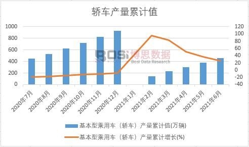 基本型乘用車(轎車)產量累計