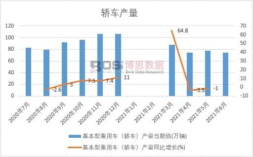 2021年上半年中國轎車產量月度統計