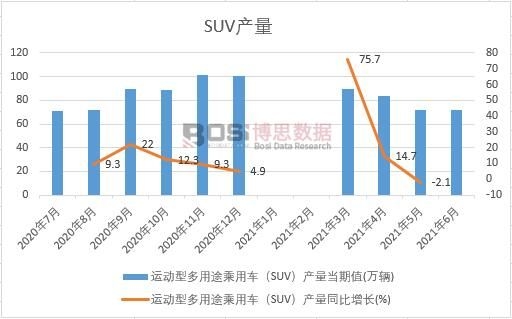 2021年上半年中國SUV產量月度統計