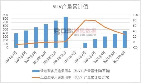 運動型多用途乘用車(SUV)產量累計