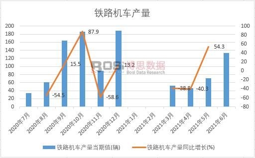 2021年上半年中國鐵路機車產量月度統計