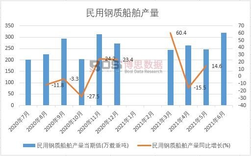 2021年上半年中國民用鋼質船舶產量月度統計