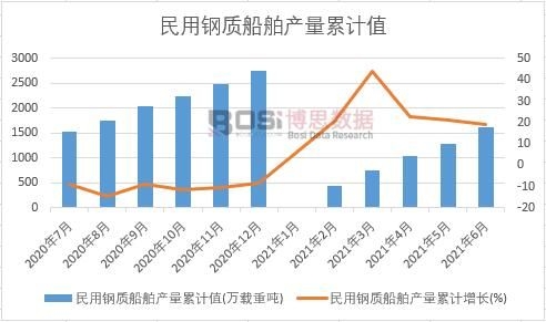 民用鋼質船舶產量累計