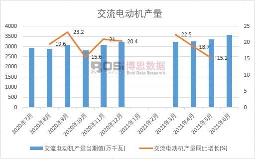 2021年上半年中國交流電動機產量月度統計