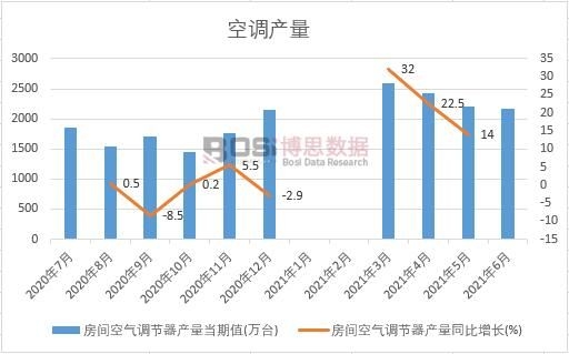 2021年上半年中國空調產量月度統計