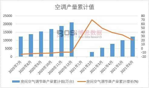 房間空氣調節器產量累計