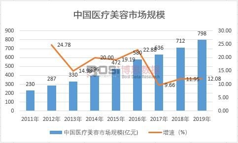 2021-2027年中國醫療美容市場深度調研與投資前景研究報告